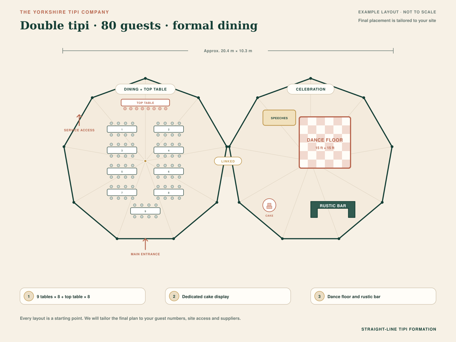 Double tipi floor plan for 80 guests with trestle dining, cake table, speeches area, dance floor and bar