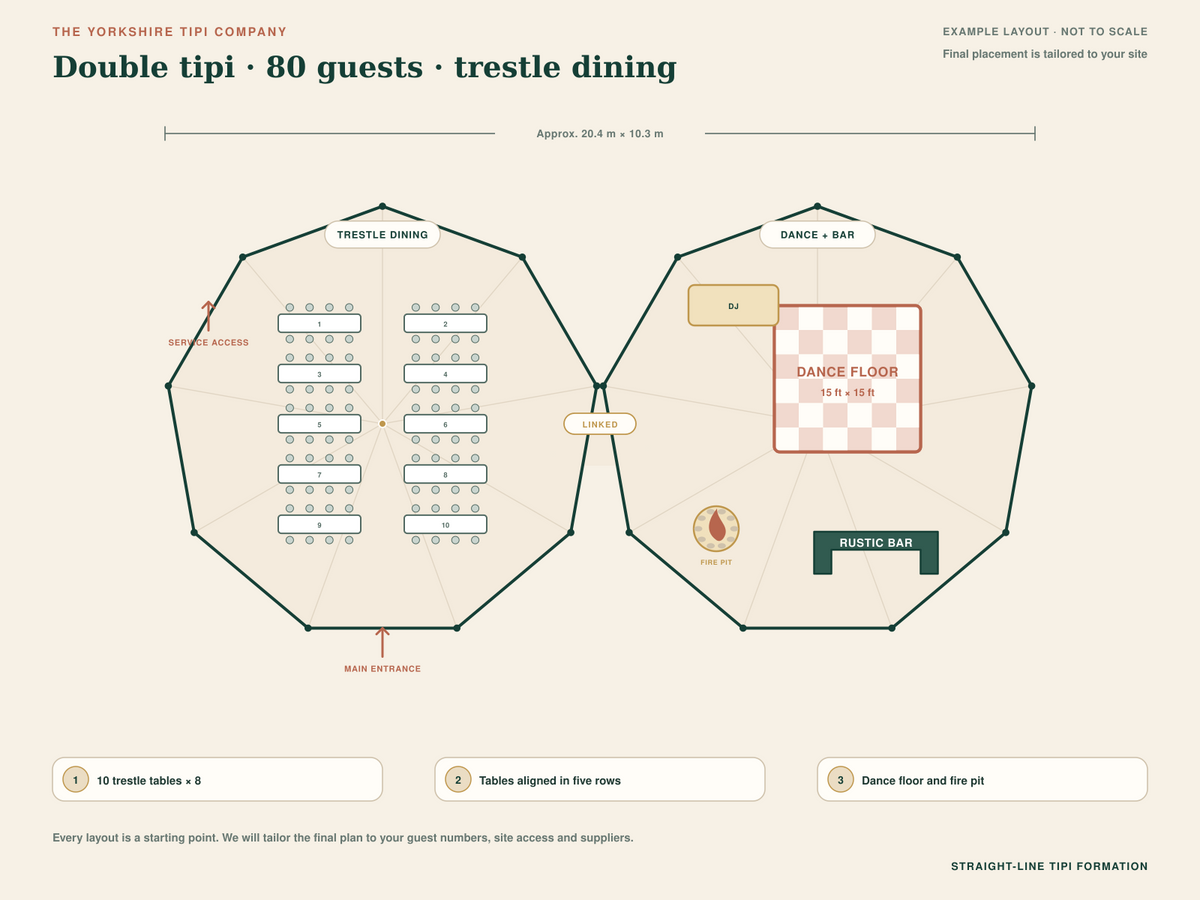 Double tipi floor plan for 80 guests at trestle tables with an indoor fire pit, dance floor and bar