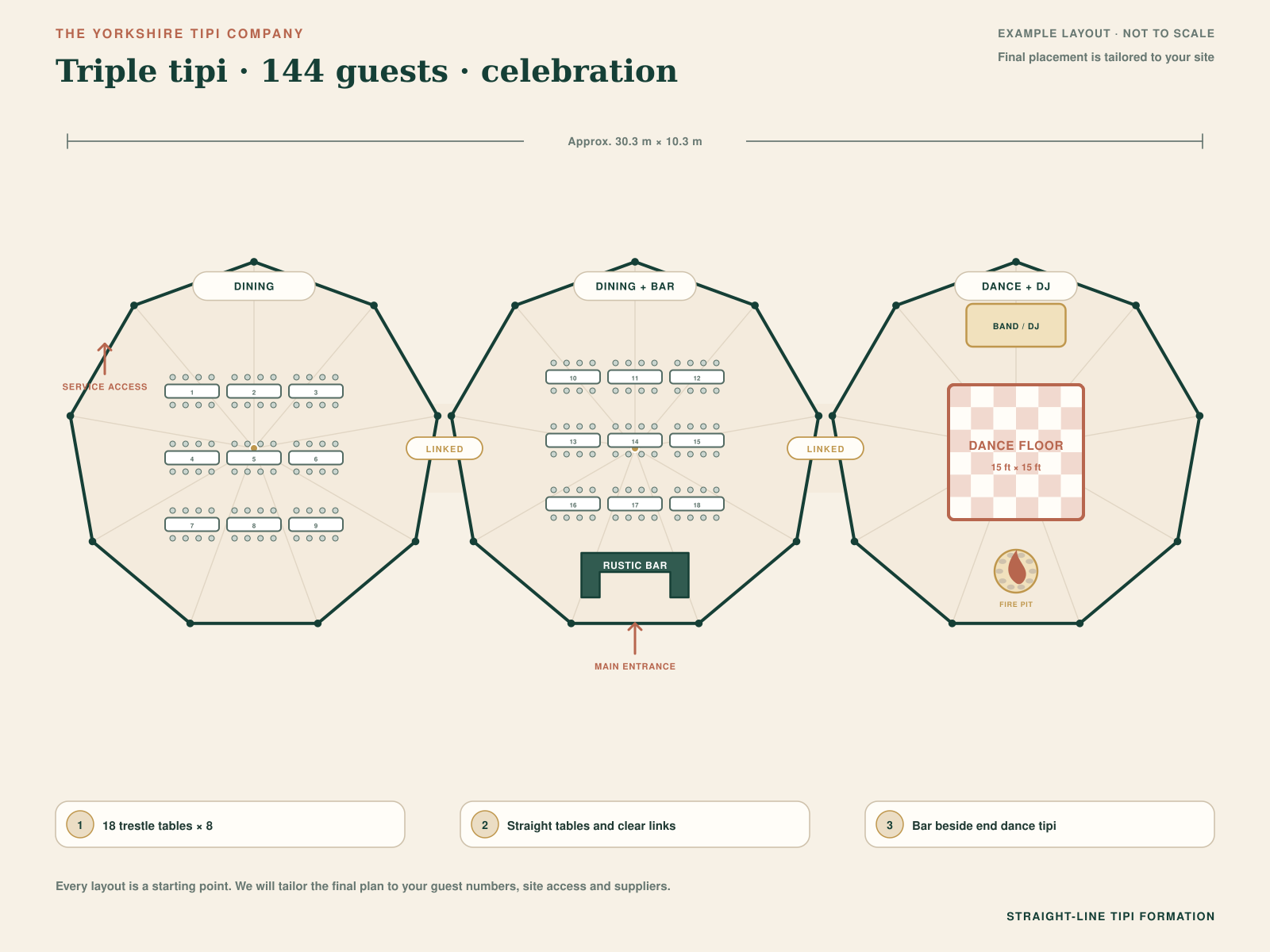 Three tipis linked in a straight line for 144 guests, with aligned trestle tables, bar in the middle tipi and dance floor in the end tipi